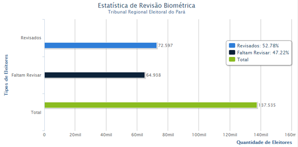 Biometria Cartório Eleitoral fará ação itinerante nos bairros Palmares