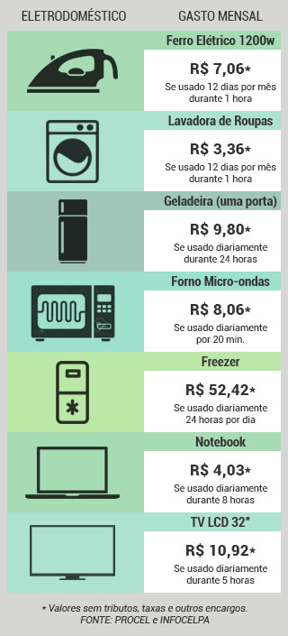 Consumo eficiente pode reduzir gastos com energia elétrica